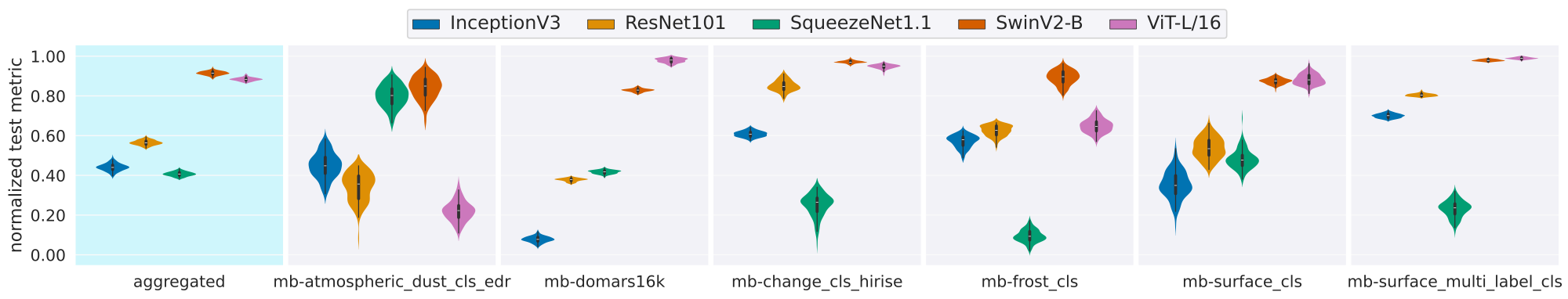 Classification Performance