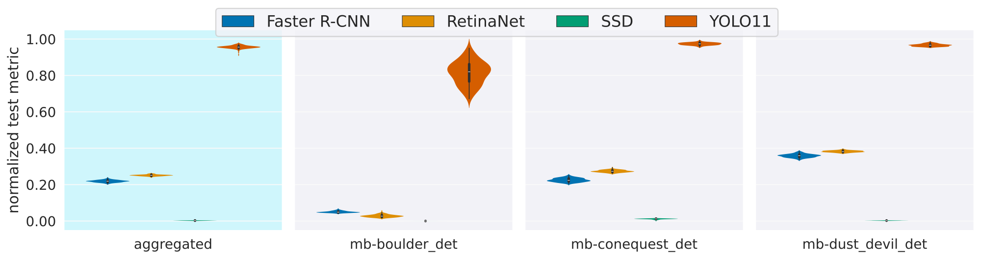 Object Detection Performance