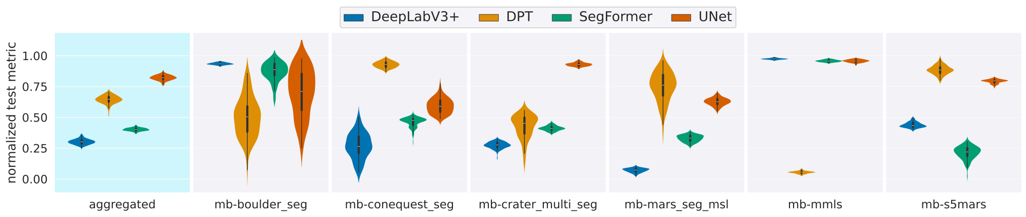 Segmentation Performance