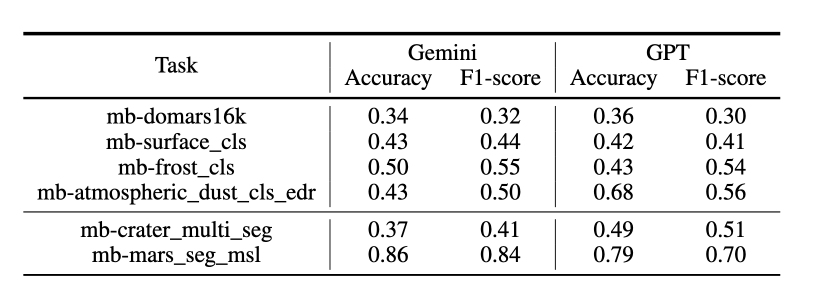 VLM Performance Table